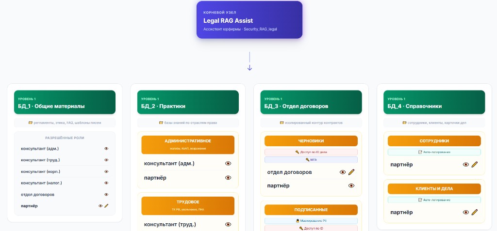 Карта доступа Legal RAG Assist: базы документов и роли в юридической фирме