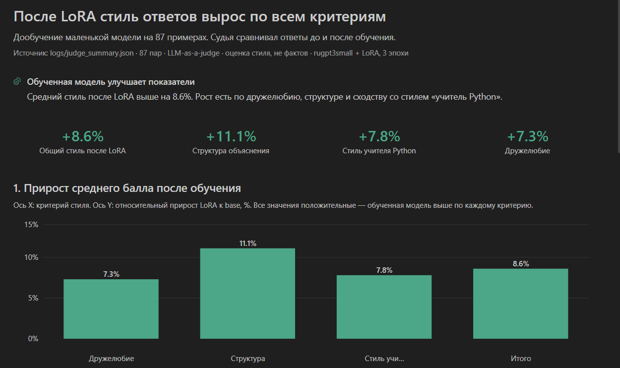 Прирост стиля ответов по всем критериям после обучения